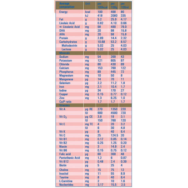 Nestle PreNAN Specific formula for feeding of Preterm and Low Birth Weight Infants, 400g Tin - Nesh Kids Store